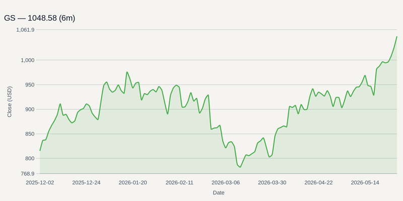 GS price chart (6m)
