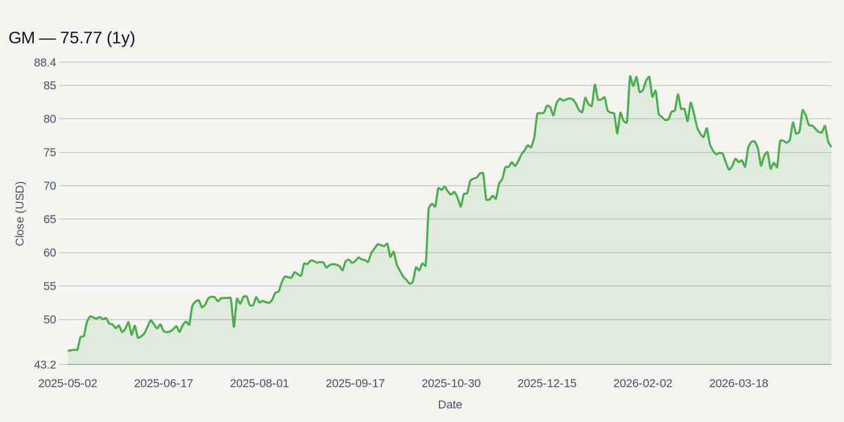 GM price chart (1y)