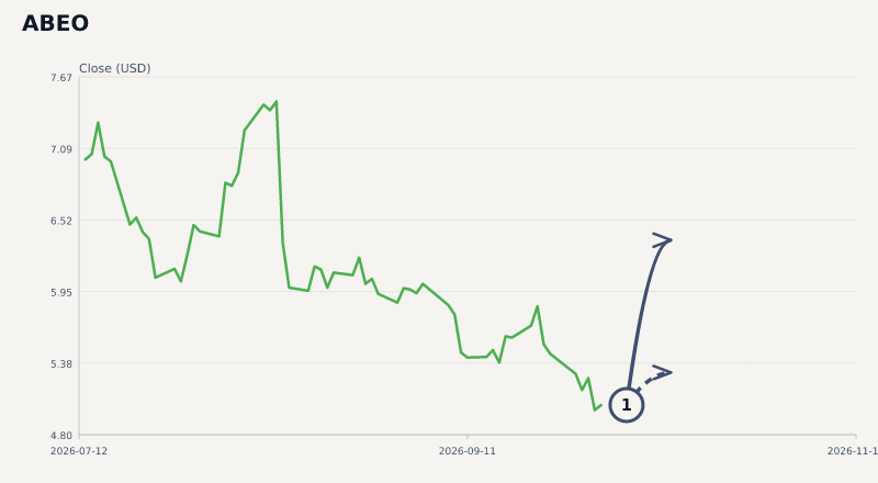 ABEO price & upcoming catalysts chart