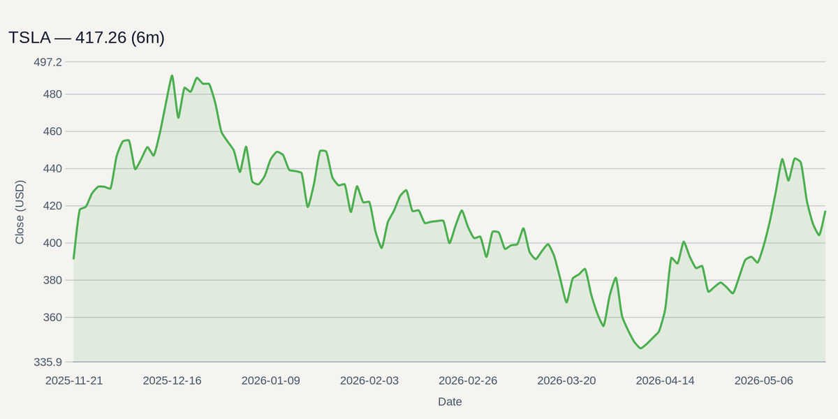 TSLA price chart (6m)