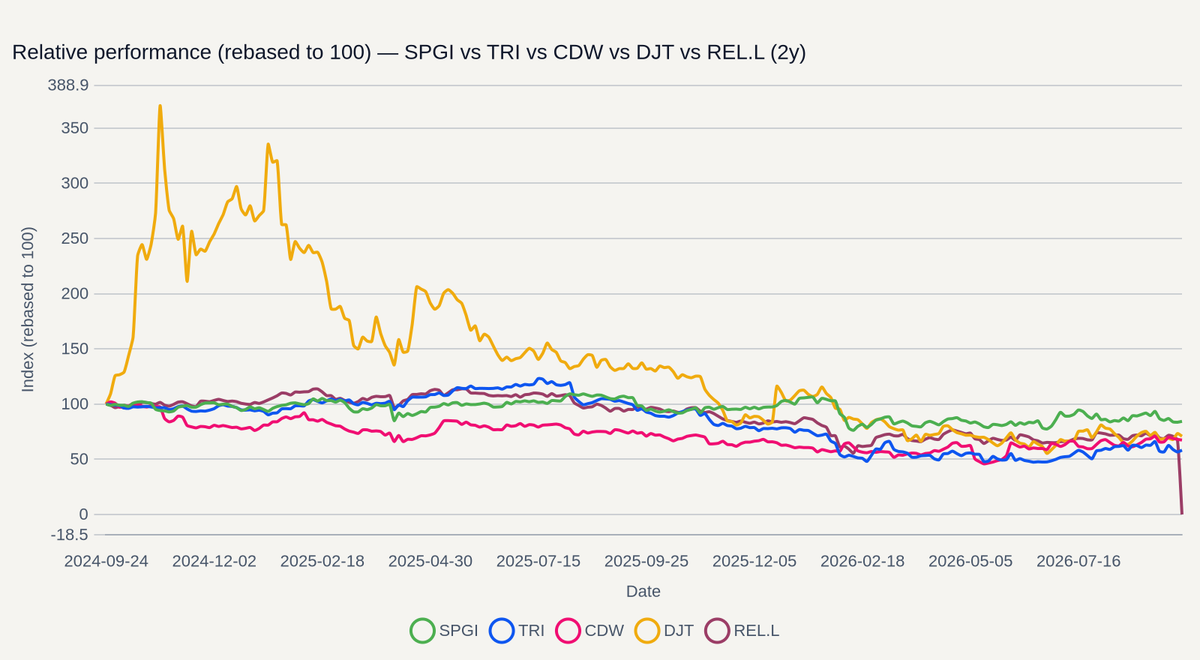 SPGI vs TRI vs CDW vs DJT vs REL.L relative performance (2y)