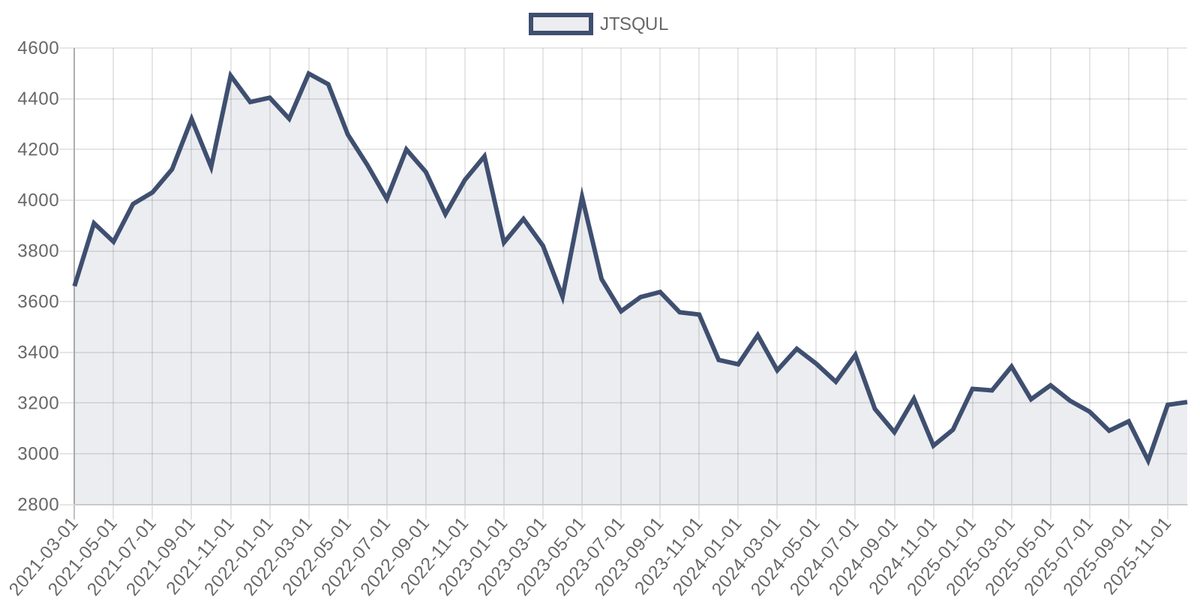 Source: U.S. Bureau of Labor Statistics via Federal Reserve Economic Data (fred.stlouisfed.org/series/JTSQUL)