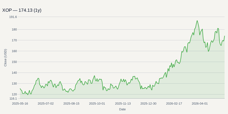 XOP price chart (1y)