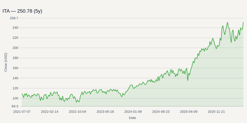 ITA price chart (5y)