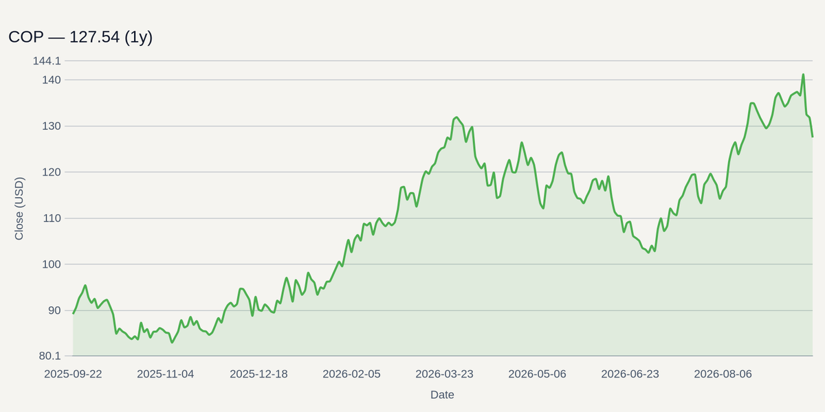 COP price chart (1y)
