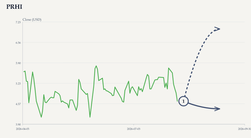 PRHI price & upcoming catalysts chart