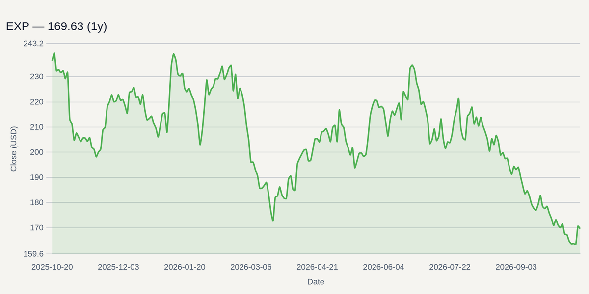 EXP price chart (1y)