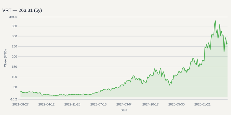 VRT price chart (5y)