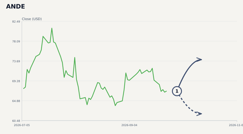 ANDE expected move chart