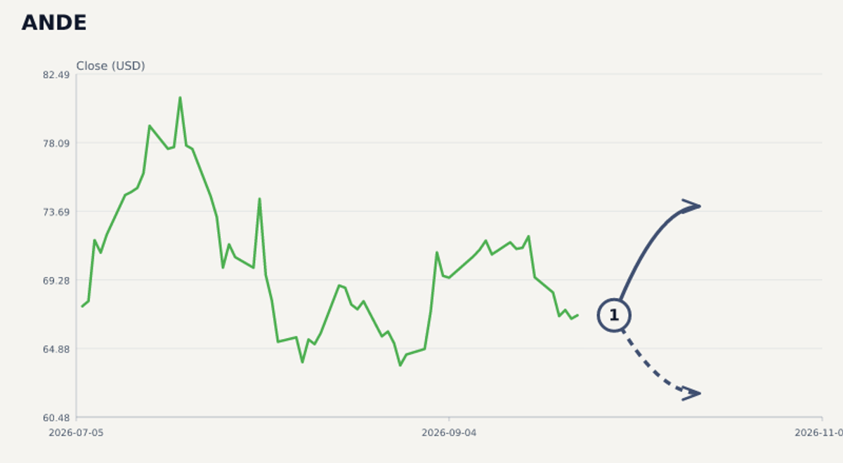 ANDE price & upcoming catalysts chart