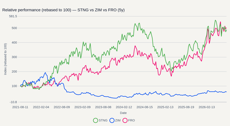 STNG vs ZIM vs FRO relative performance (5y)