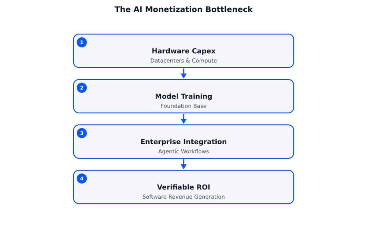 The AI Monetization Bottleneck