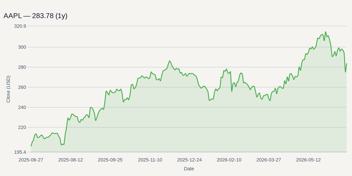 AAPL price chart (1y)