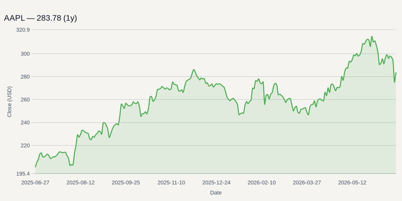 AAPL price chart (1y)