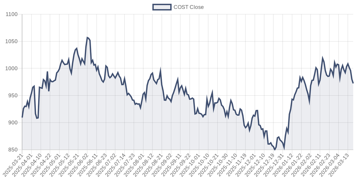 COST price chart (1Y)