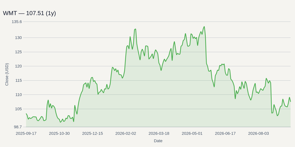 WMT price chart (1y)