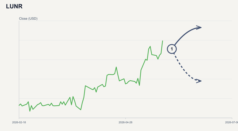 LUNR price & upcoming catalysts chart