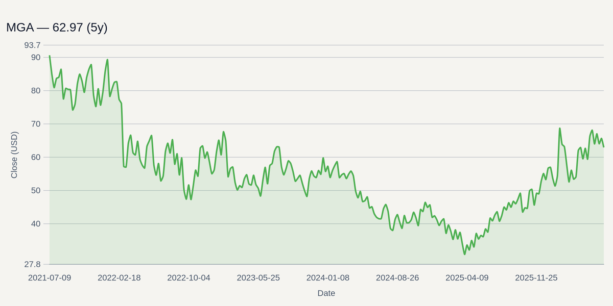 MGA price chart (5y)