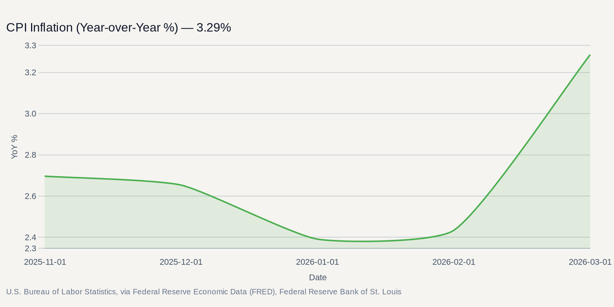 U.S. Bureau of Labor Statistics, via Federal Reserve Economic Data (FRED), Federal Reserve Bank of St. Louis