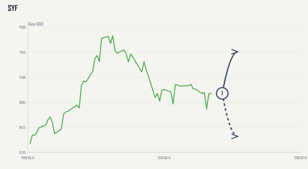 SYF price & upcoming catalysts chart