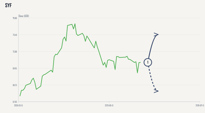 SYF price & upcoming catalysts chart