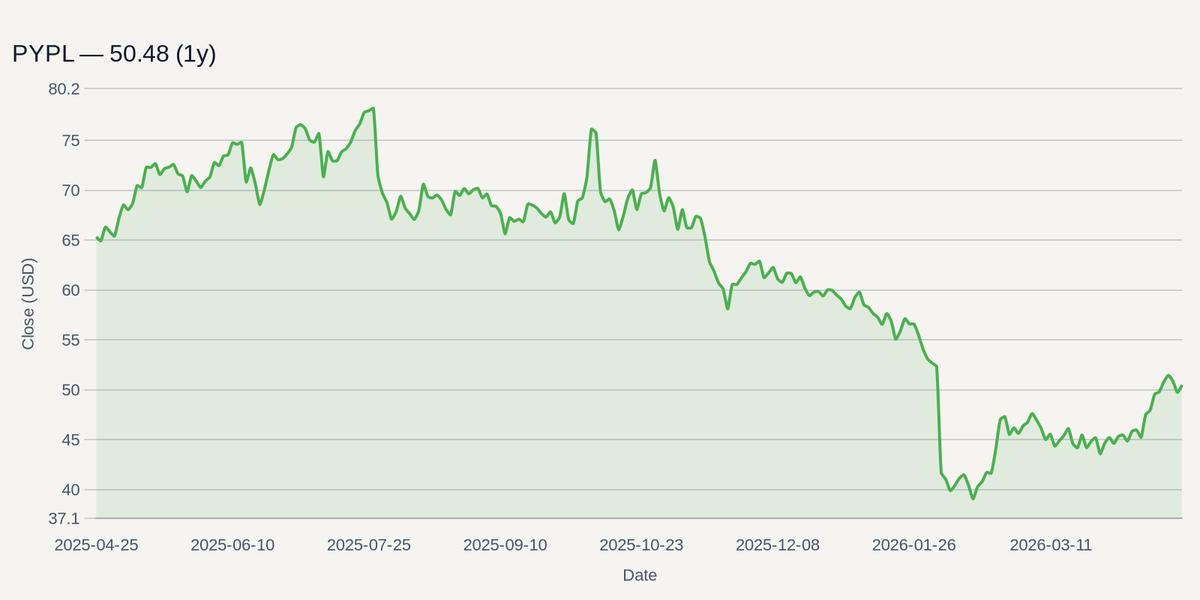 PYPL price chart (1y)