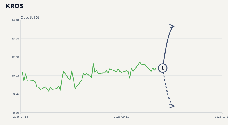 KROS expected move chart