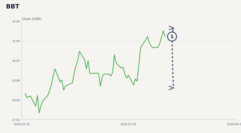 BBT price & upcoming catalysts chart