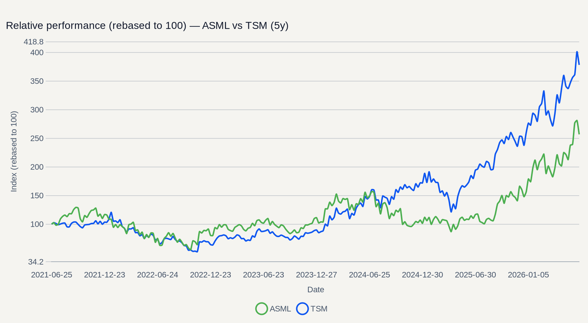 ASML vs TSM relative performance (5y)