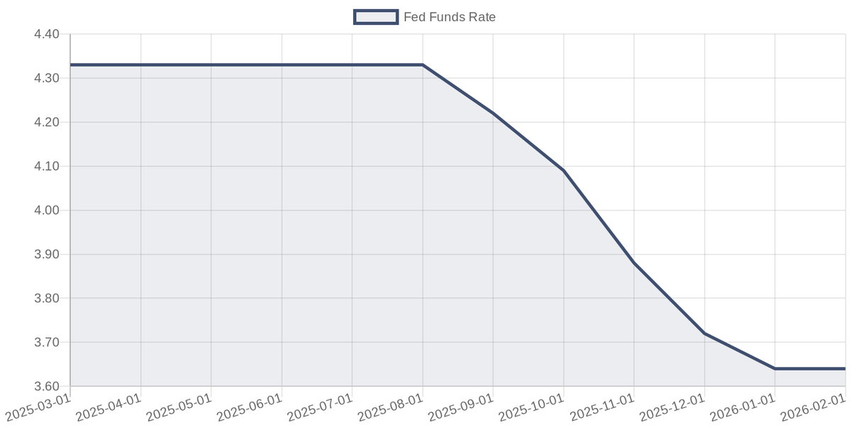 Source: Board of Governors of the Federal Reserve System (US) via Federal Reserve Economic Data (fred.stlouisfed.org/series/FEDFUNDS)