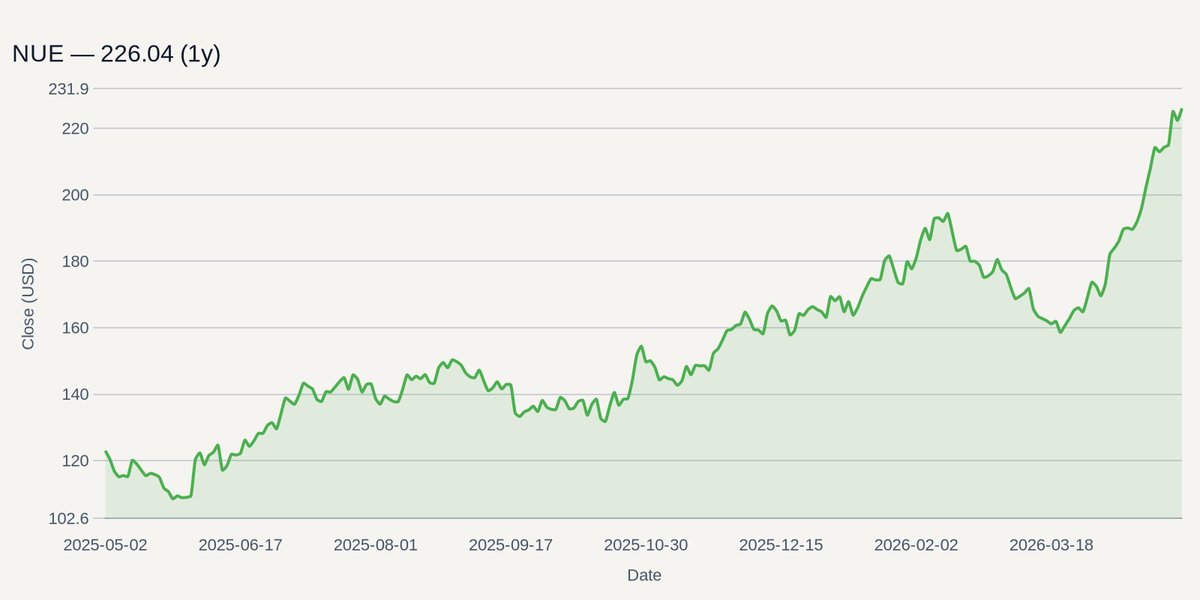 NUE price chart (1y)