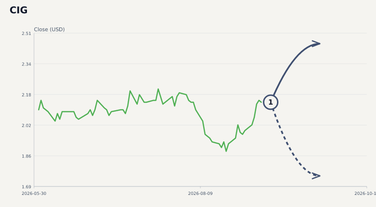 CIG price & upcoming catalysts chart
