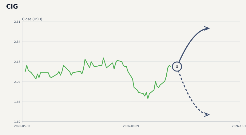 CIG price & upcoming catalysts chart