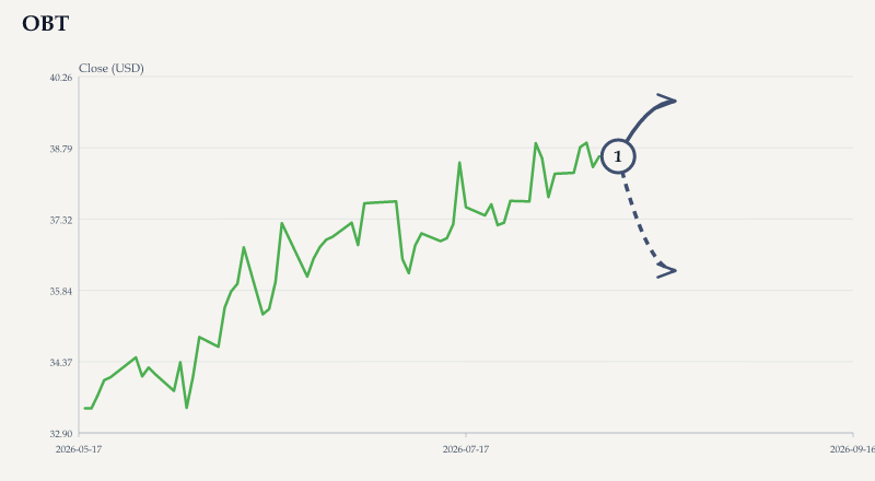 OBT price & upcoming catalysts chart