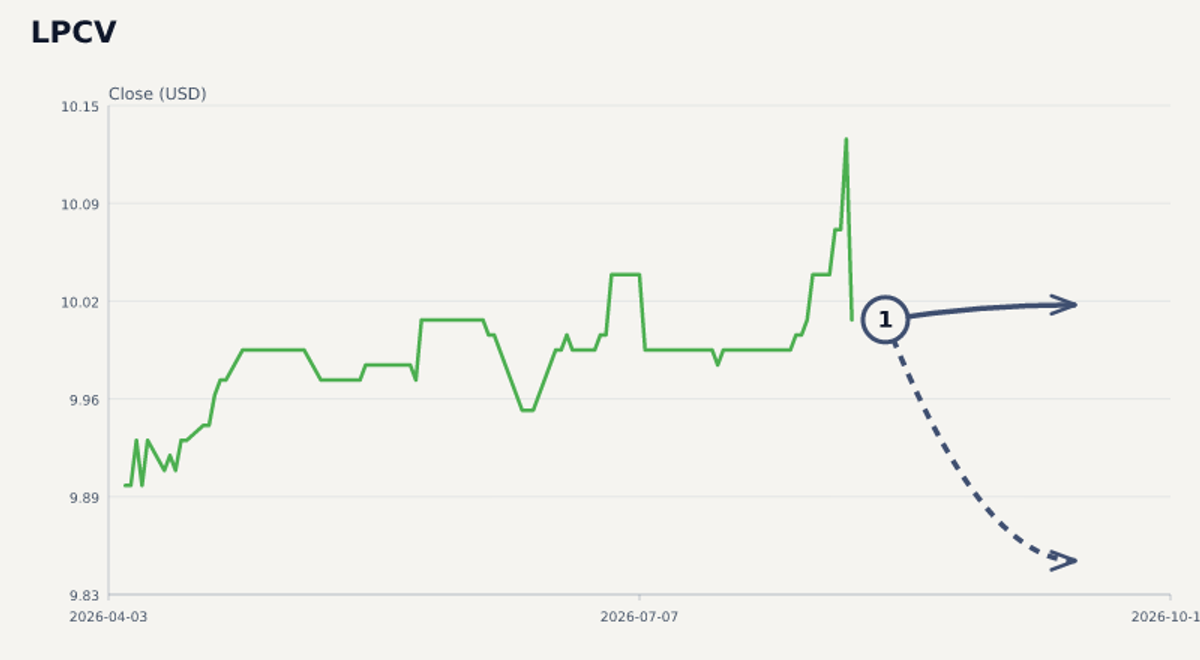 LPCV price & upcoming catalysts chart
