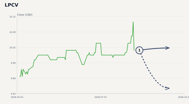 LPCV price & upcoming catalysts chart