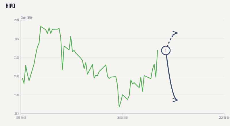 HIPO expected move chart