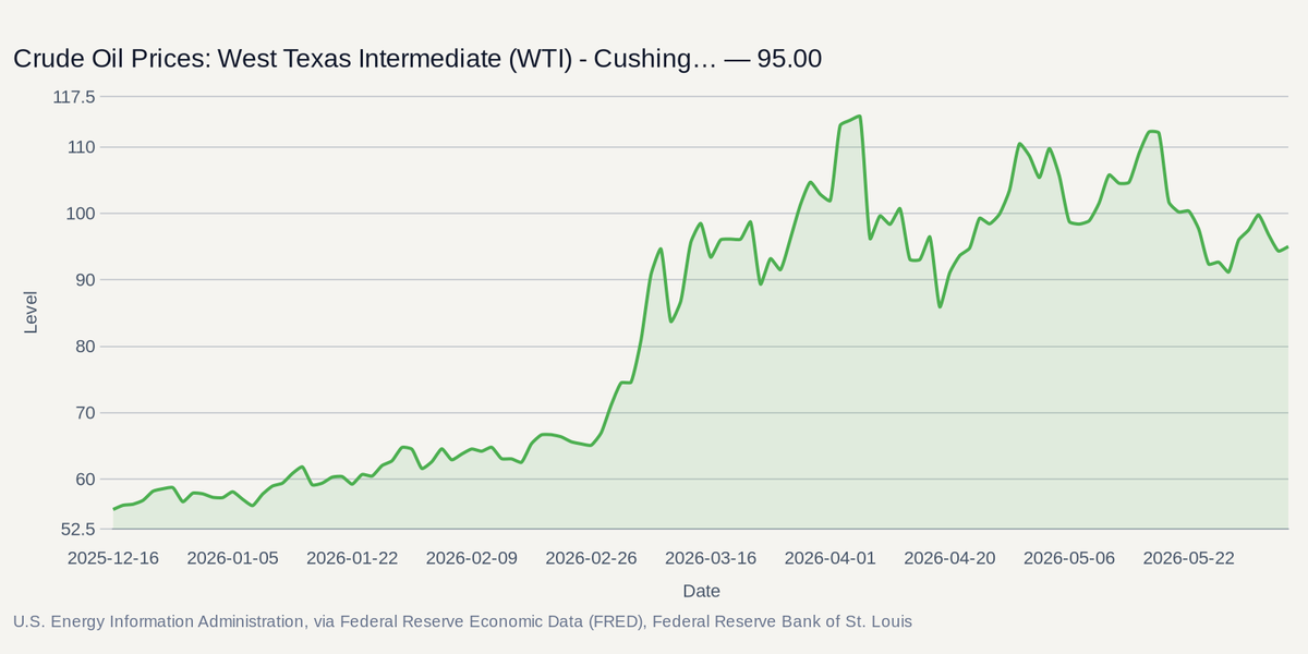 U.S. Energy Information Administration, via Federal Reserve Economic Data (FRED), Federal Reserve Bank of St. Louis