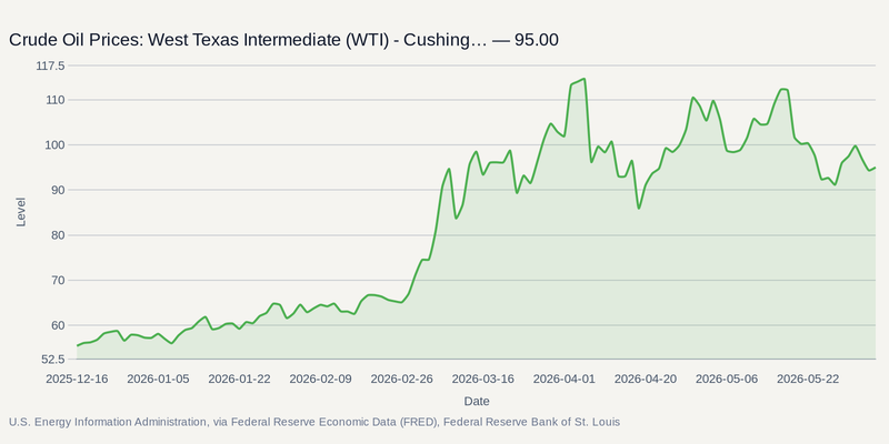 U.S. Energy Information Administration, via Federal Reserve Economic Data (FRED), Federal Reserve Bank of St. Louis