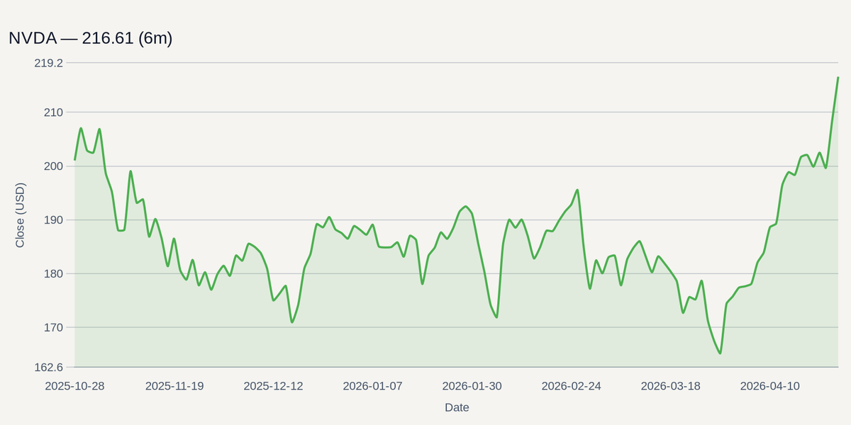 NVDA price chart (6m)