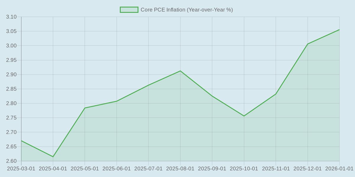 Source: U.S. Bureau of Economic Analysis via Federal Reserve Economic Data (fred.stlouisfed.org/series/PCEPILFE)