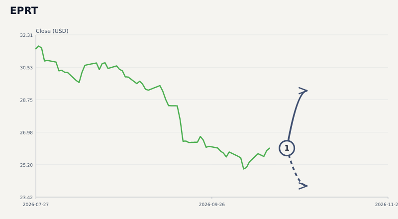 EPRT expected move chart