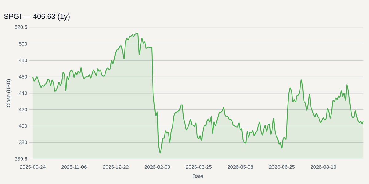 SPGI price chart (1y)