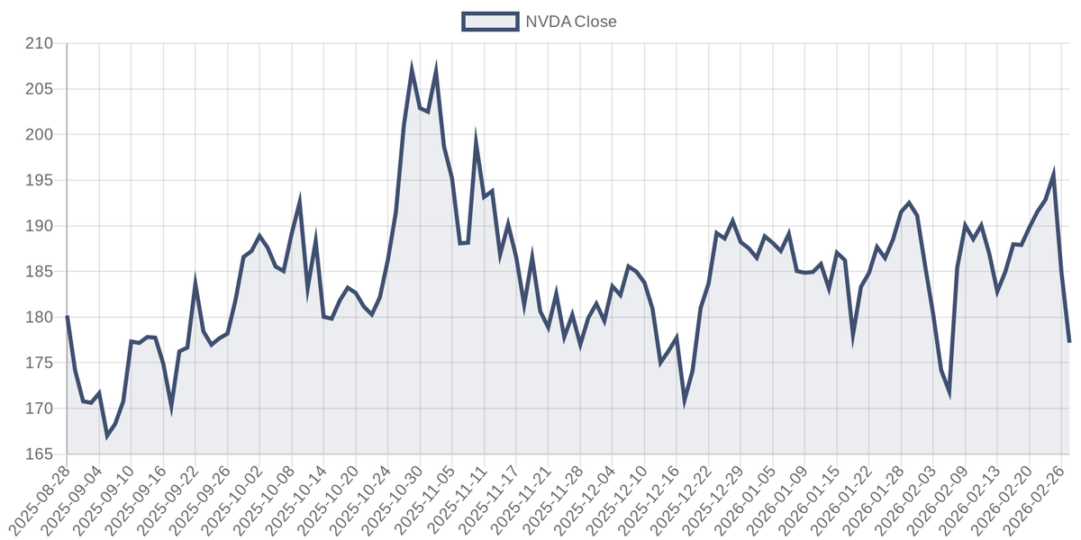 NVDA price chart (6m)