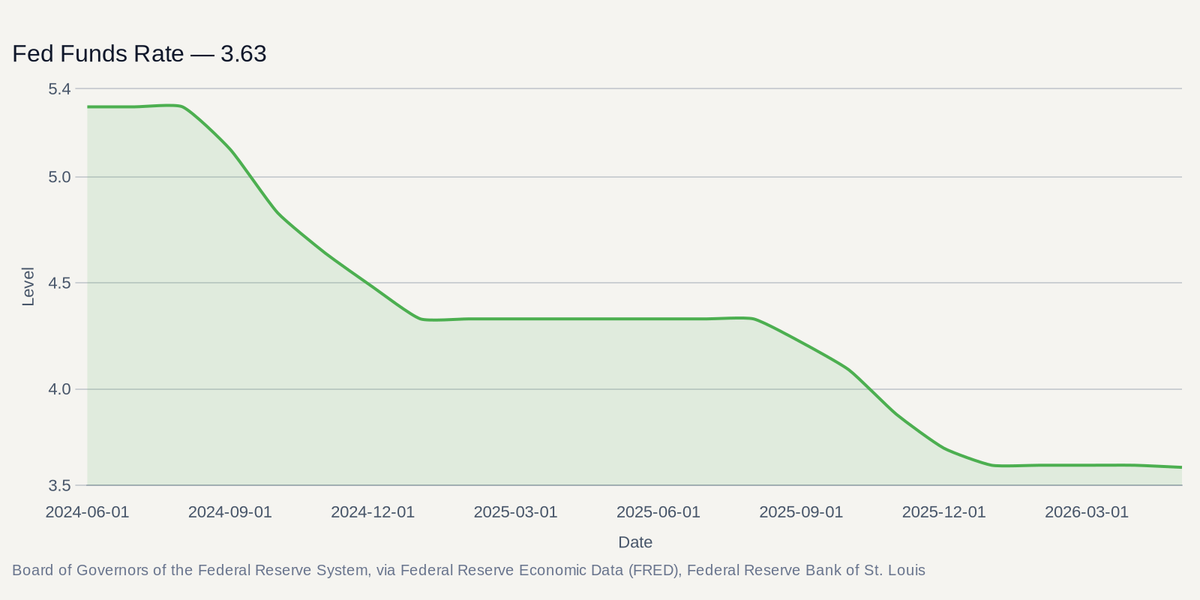 Board of Governors of the Federal Reserve System, via Federal Reserve Economic Data (FRED), Federal Reserve Bank of St. Louis