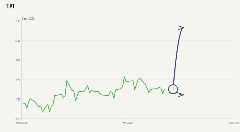 TIPT expected move chart