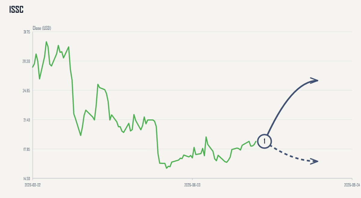 ISSC price & upcoming catalysts chart