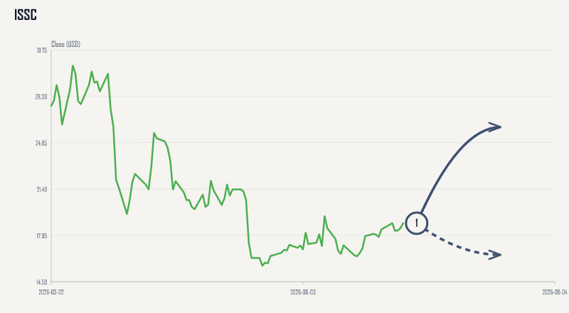 ISSC price & upcoming catalysts chart