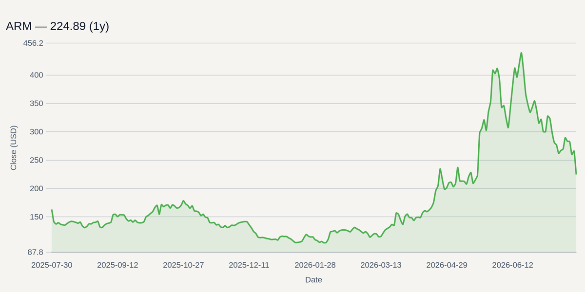 ARM price chart (1y)