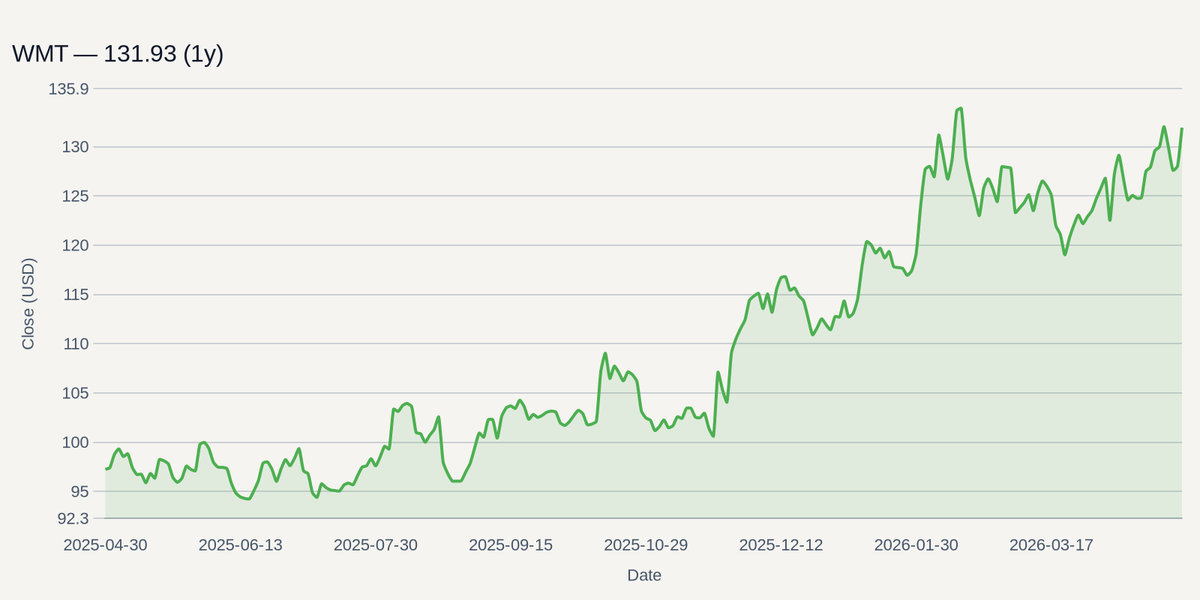 WMT price chart (1y)